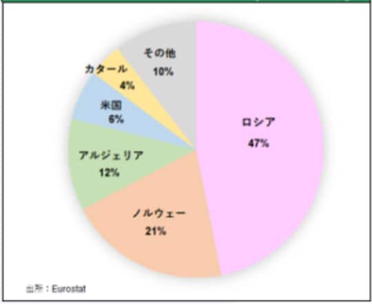 ［図表2］EU天然ガス輸入国内訳移（2021年前期）