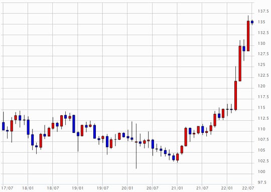 出所:マネックス証券「分析チャート」