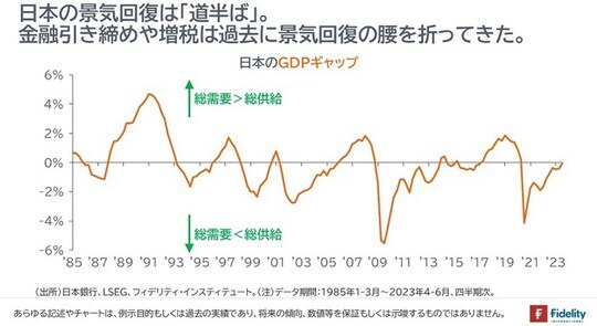 ［図表2］日本のGDPギャップ
