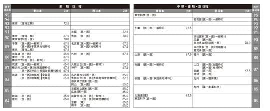 Kei-Netの入試予想ランキング表に掲載された国公立大（理科系）2026年度入試難易度予想ランキング表