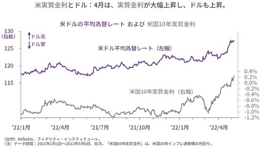 ［図表11］米ドルの平均為替レートおよび米国10年実質金利