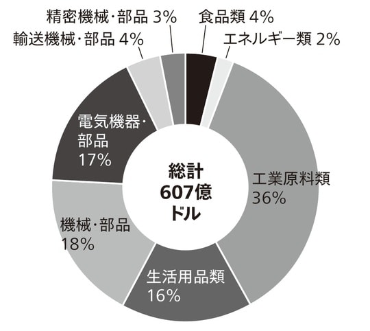 出典：CEIC（出所は中国税関総署）のデータを元に筆者作成