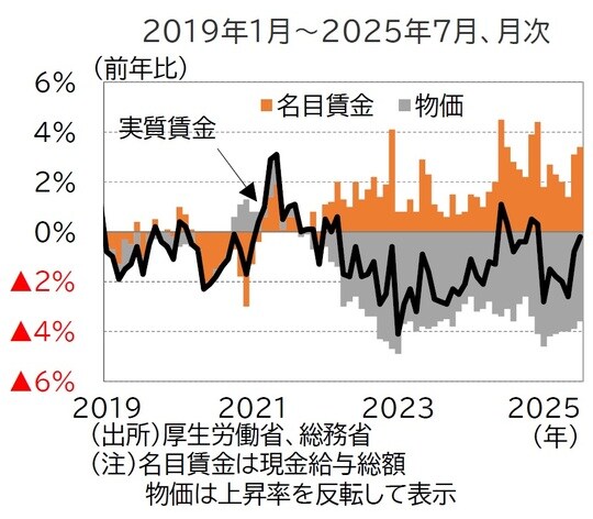 （出所）厚生労働省、総務省 （注）名目賃金は現金給与総額　物価は上昇率を反転して表示