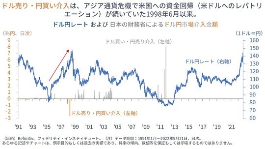 ［図表4］ドル円レートおよび日本の財務省によるドル円市場介入金額