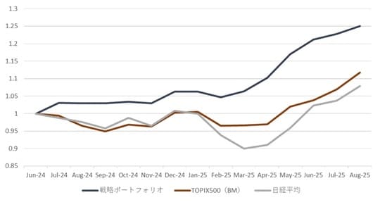 出所：QUICKデータより筆者作成 