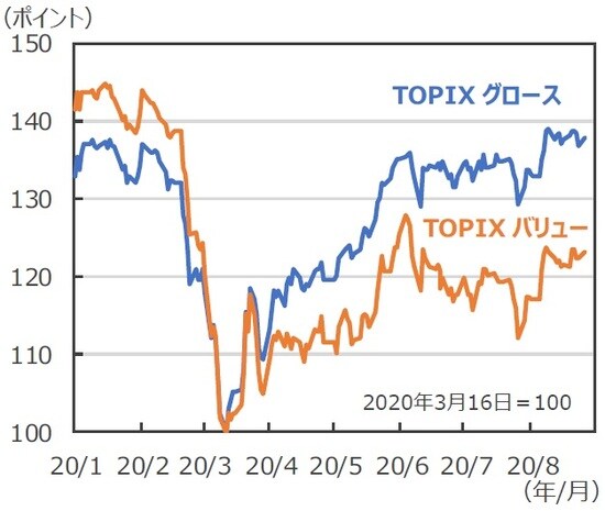 （注）データは2020年1月6日～2020年8月31日。 （出所）Bloomberg L.P.のデータを基に三井住友DSアセットマネジメント作成