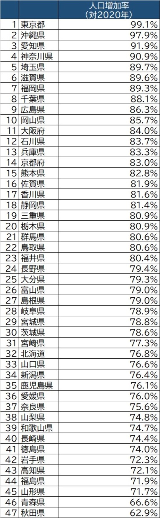 出所:国立社会保障・人口問題研究所『日本の地域別将来推計人口(平成30(2018)年推計)』より作成