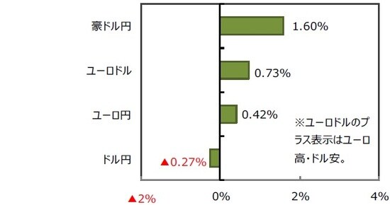 （注）先週末は香港ハンセン指数、上海総合指数、香港リートが9月30日。 （出所）FactSet、Bloomberg L.P.のデータを基に三井住友DSアセットマネジメント作成