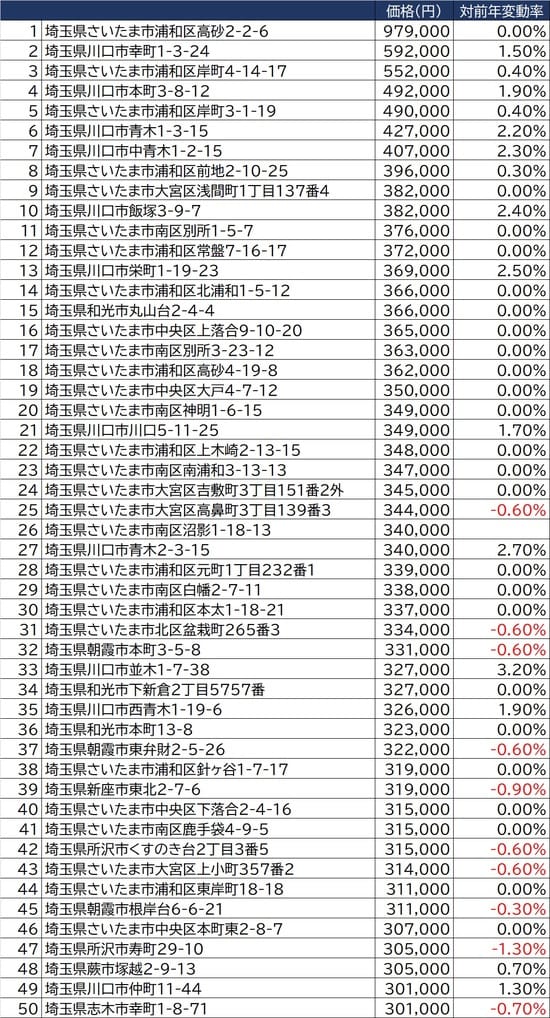 出所：国土交通省2021年公示地価（1月1日時点）より