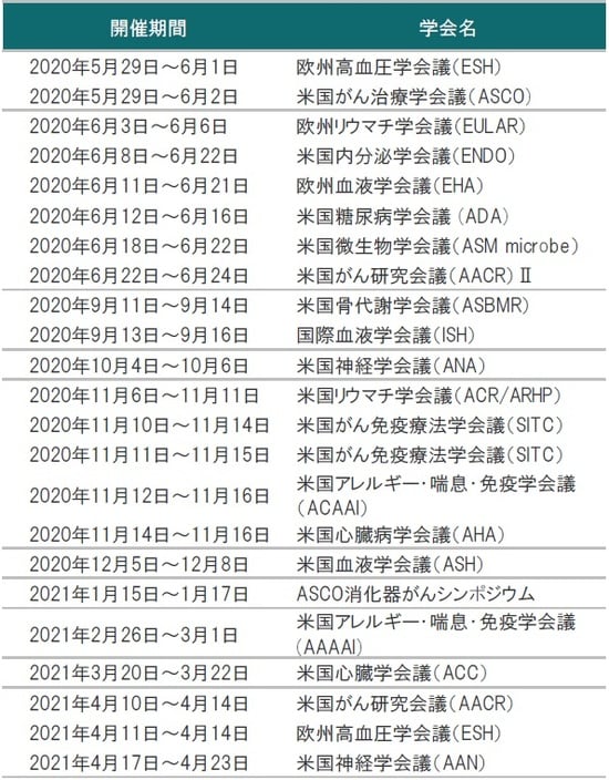 ※学会の開催期間は変更、延期、中止されることがあります。 出所:各種資料を使用しピクテ投信投資顧問株式会社作成