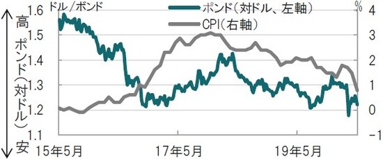 週次、期間：2015年5月20日週～2020年5月15日週、CPIは月次 出所：ブルームバーグのデータを使用しピクテ投信投資顧問作成