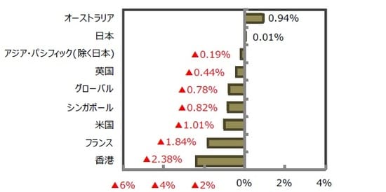 （出所）FactSet、Bloomberg L.P.のデータを基に三井住友DSアセットマネジメント作成