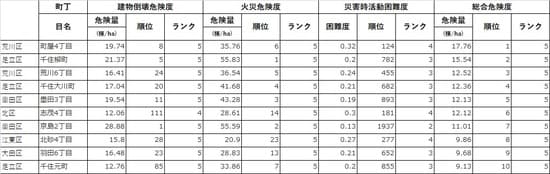 出所:東京都都市整備局「地震に関する地域危険度測定調査」より