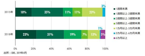 ［図表3］路面店舗のポップアップストア出店期間