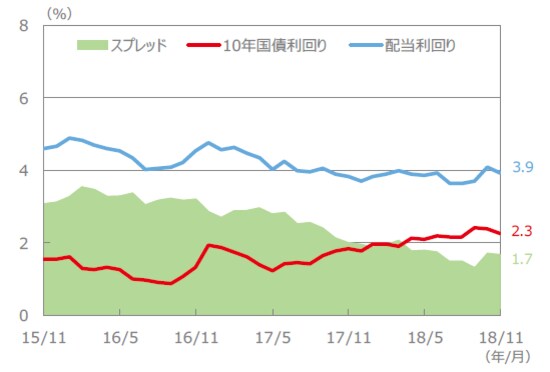（注）配当利回り、10年国債利回り、スプレッドは、2015年11月～2018年11月（各月末値）。 通貨の対円レートは左グラフが2018年9月14日～2018年12月14日、右グラフが2015年12月14日～2018年12月14日。 （出所）FactSet、Bloomberg L.P.のデータを基に三井住友アセットマネジメント作成
