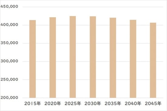 出所：国立社会保障・人口問題研究所「日本の地域別将来推計人口（平成30（2018）年推計）」
