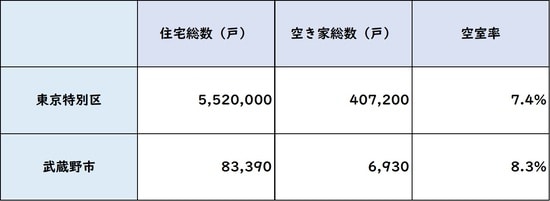 出所:総務省統計局 平成30年「住宅・土地統計調査」より