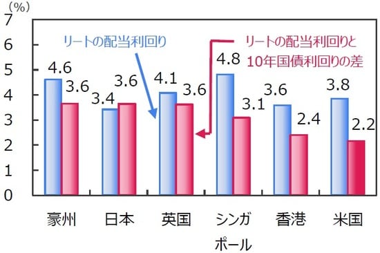 （注）データは2019年9月末時点。リートはS&P先進国REIT指数の主な国・地域指数。国債は各国・地域の10年国債利回り。 （出所）FactSetのデータを基に三井住友DSアセットマネジメント作成