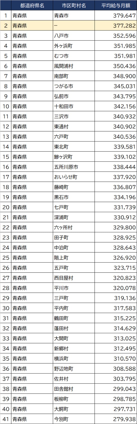 出所：総務省『令和3年地方公務員給与実態調査』より作成
