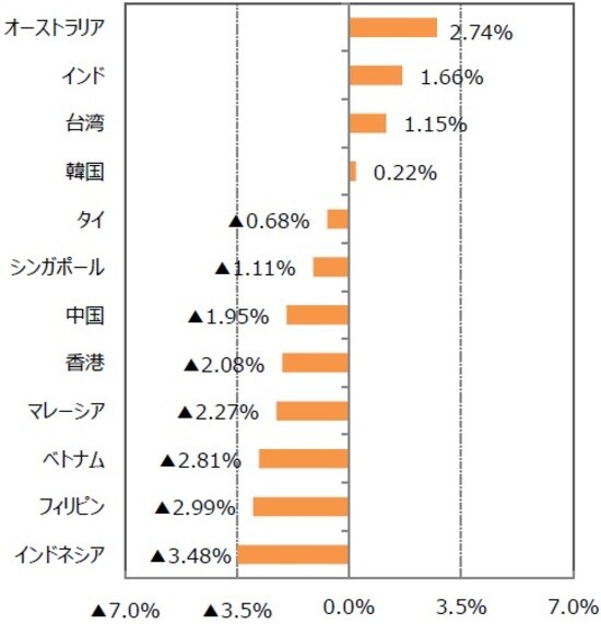 （注1）2019年11月29日を基準に、先月末比は2019年10月31日からの騰落率。 （注2）各国の株価指数の名称は記事の末尾「参照」に記載。 （出所）Bloombergのデータを基に三井住友DSアセットマネジメント作成