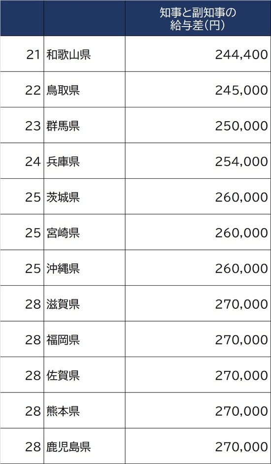 出所：総務省『令和2年地方公務員給与実態調査』より作成