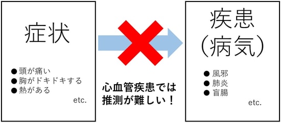 ［図表1］症状と疾患の関係