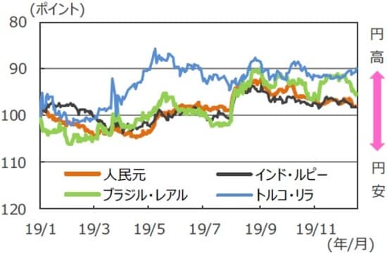 （注1）データは2019年1月1日～2019年12月17日。 （注2）グラフは逆目盛。 2018年12月31日＝100。 （出所）Bloomberg L.P.のデータを基に三井住友DSアセットマネジメント作成