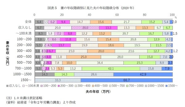 ［図表5］妻の年収階級別に見た夫の年収階級分布（2020年）