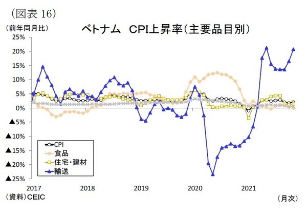 ［図表16］ベトナムCPI上昇率（主要品目別）