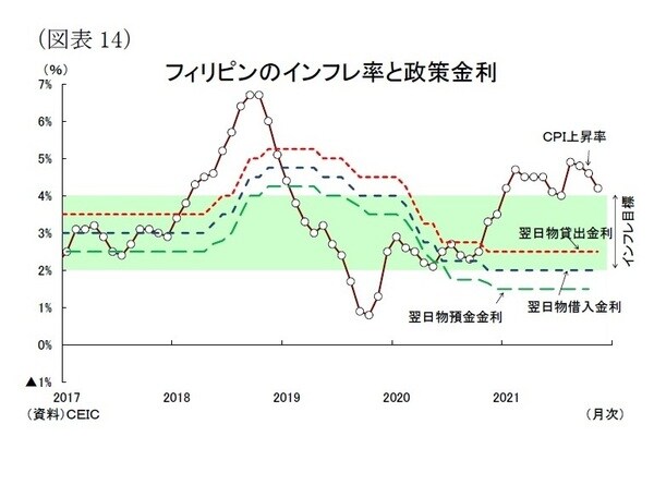 ［図表14］フィリピンのインフレ率と政策金利