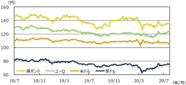 （注）データは2018年7⽉1⽇〜2020年7⽉31⽇。 （出所）Bloomberg L.P.のデータを基に三井住友DSアセットマネジメント作成