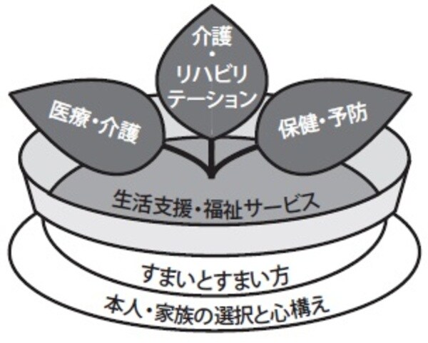 [図表]地域包括ケアシステムのシンボルマーク 出典：平成25年３月地域包括ケア研究会報告 　「地域包括ケアシステムの構築における今後の検討のための論点」