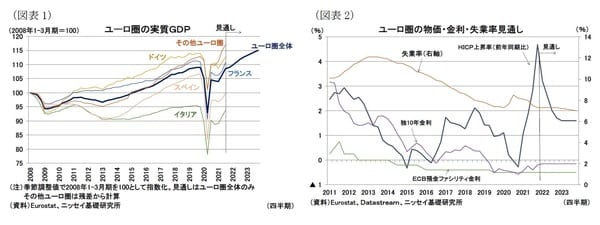 ［図表1］ユーロ圏の実質GDP ［図表2］ユーロ圏の物価・金利・失業率見通し