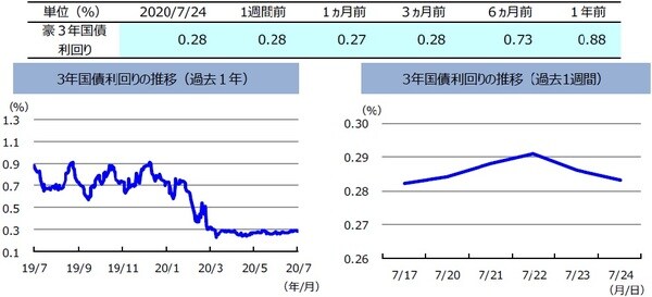 （注）左グラフは2019年7月24日～2020年7月24日、右グラフは2020年7月17日～2020年7月24日。 （出所）リフィニティブのデータを基に三井住友DSアセットマネジメント作成