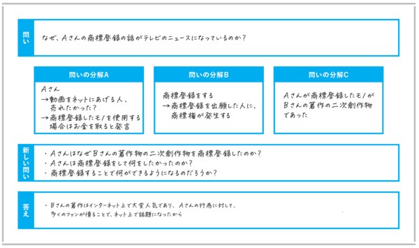 出典）永田耕作著『東大生の考え型 「まとまらない考え」に道筋が見える』（日本能率協会マネジメントセンター）より。