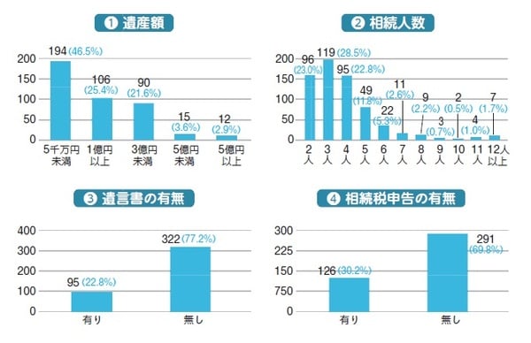 相続相談で遺産分割に関する内容・平成19～29年 417人