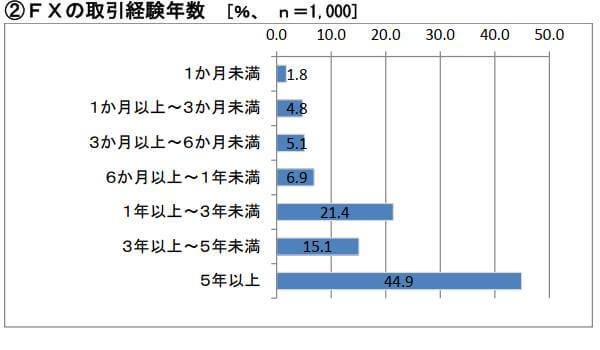FXの取引経験年数