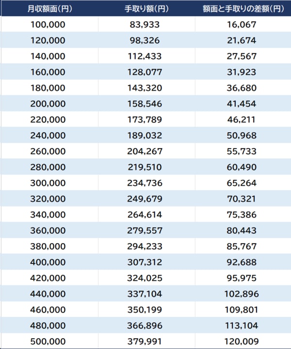東京都在住・40歳男性の場合の概算