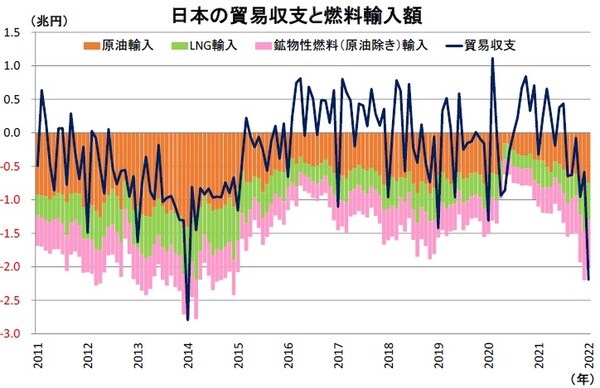 （注）季節調整前 （注）財務省「貿易統計」よりニッセイ基礎研究所作成