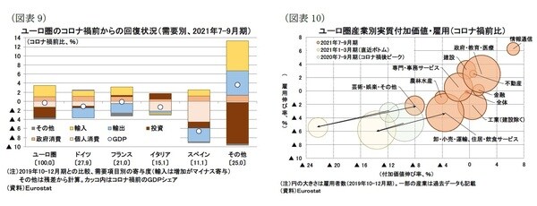 ［図表9］ユーロ圏のコロナ禍前からの回復状況（需要別、2021年7～9月期） ［図表10］ユーロ圏産業別実質付加価値・雇用（コロナ禍前比）