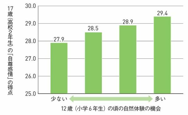 出所：文部科学省『令和2年度 青少年の体験活動に関する調査研究』より