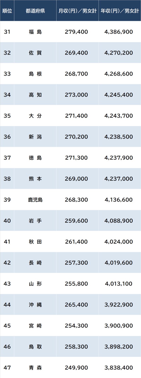 出所:厚生労働省『令和5年賃金構造基本統計調査』より作成 ※月収=所定内給与額