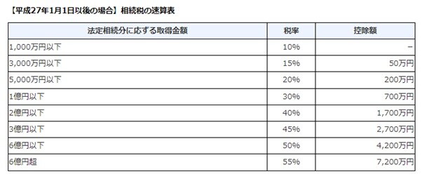 出典：https://www.nta.go.jp/taxes/shiraberu/taxanswer/sozoku/4155.htm