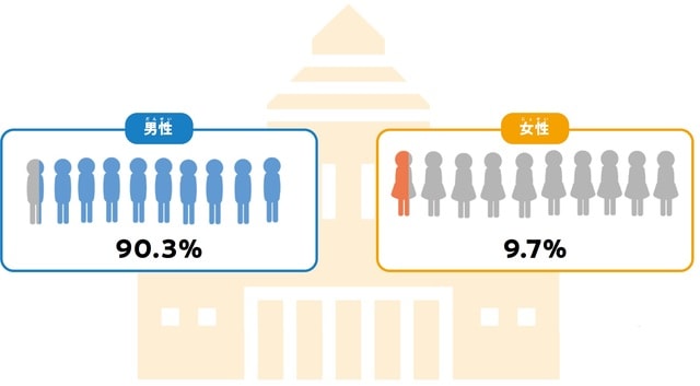 出典：男女共同参画局（IPU令和4年調査より作成の図）Global Gender Gap Report 2022