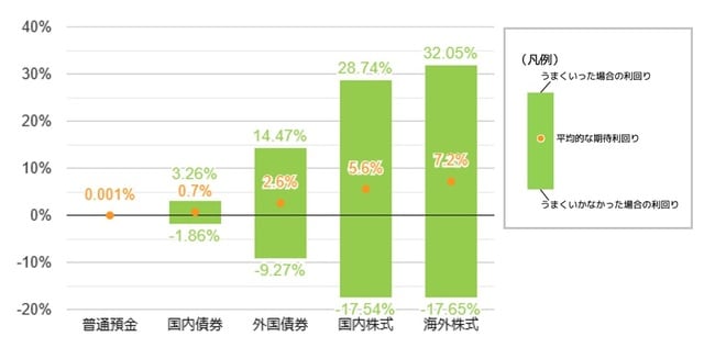 ※　年金積立金管理運用独立行政法人（GPIF）の基本ポートフォリオの考え方を基に金融庁が算定 出所：出所：金融庁「高校向け　金融経済教育指導教材」第4章「貯める・増やす」 