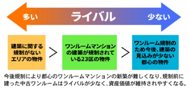 ［図表3］ライバルが少ない方が資産価値は維持される