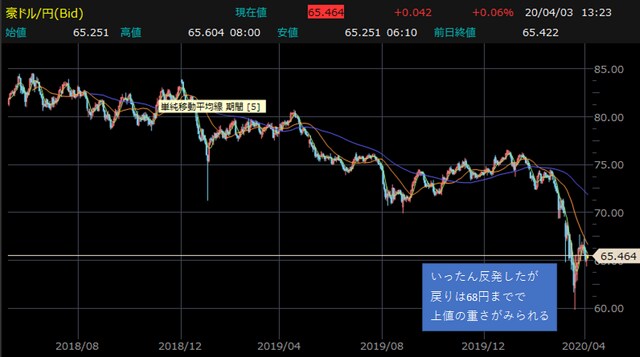 豪ドル円・日足チャート 【提供：楽天証券マーケットスピードⅡ】