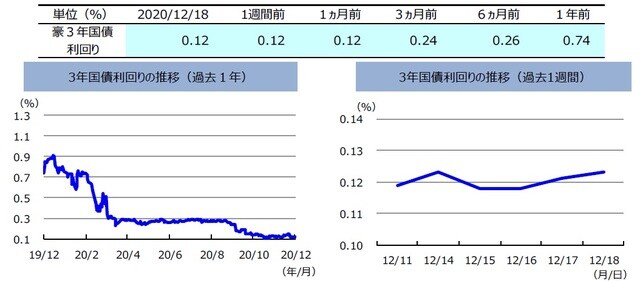 （注）左グラフは2019年12月18日～2020年12月18日、右グラフは2020年12月11日～2020年12月18日。 （出所）リフィニティブのデータを基に三井住友DSアセットマネジメント作成