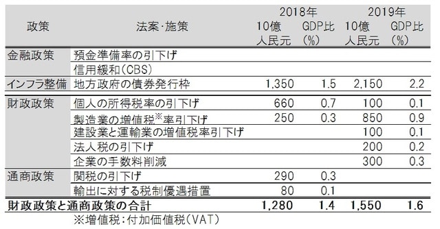 ［図表1］中国の2018-2019年実施の金融・財政政策 出所：ピクテ・グループ