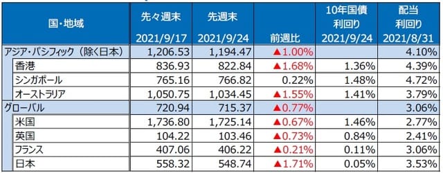 （注）最終営業日ベース。S&P REIT指数の国・地域別指数（配当込み、現地通貨ベース）。 （出所）FactSetのデータを基に三井住友DSアセットマネジメント作成 